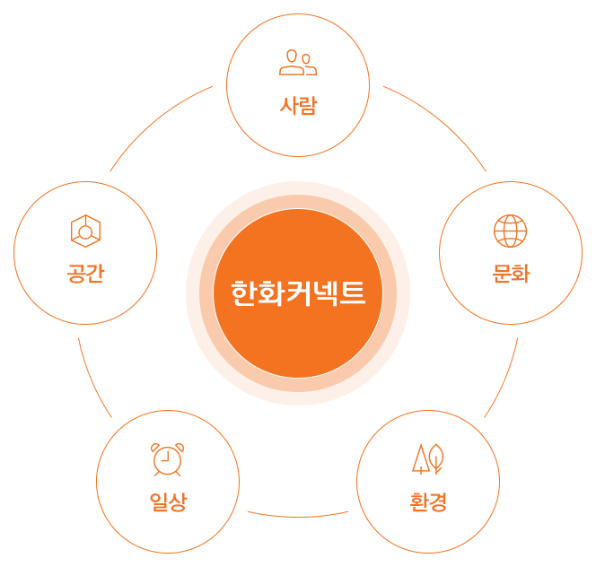 사람,문화,공간,일상 한화커넥트 사람, 문화,공간,환경